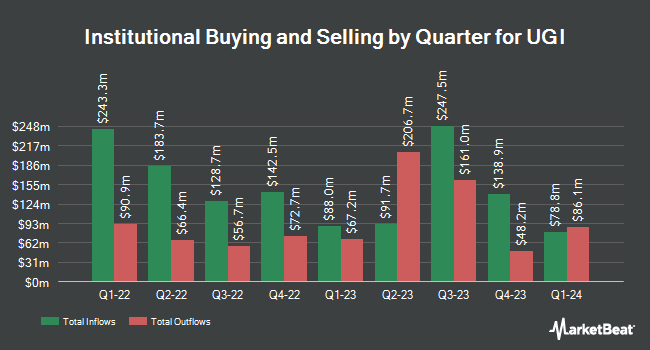 Institutional Ownership by Quarter for UGI (NYSE:UGI)
