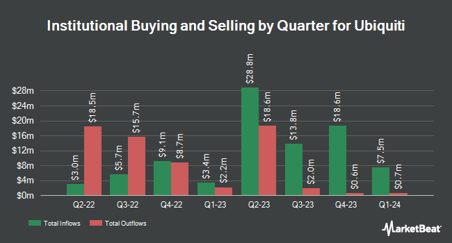 Institutional Ownership by Quarter for Ubiquiti (NYSE:UI)