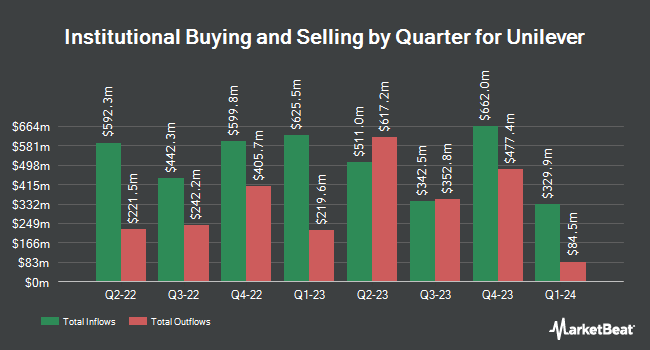 Institutional Ownership by Quarter for Unilever (NYSE:UL)