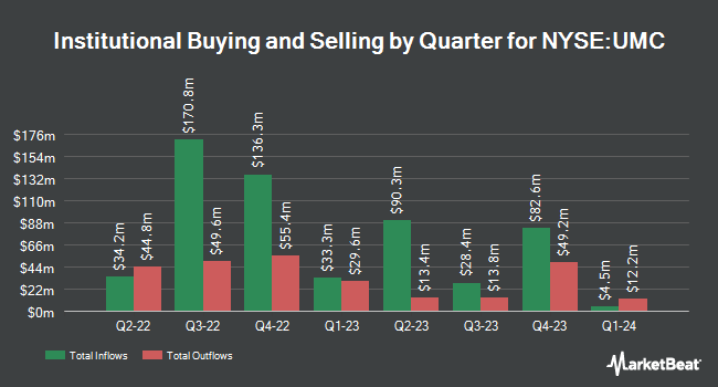 Institutional Ownership by Quarter for United Microelectronics (NYSE:UMC)