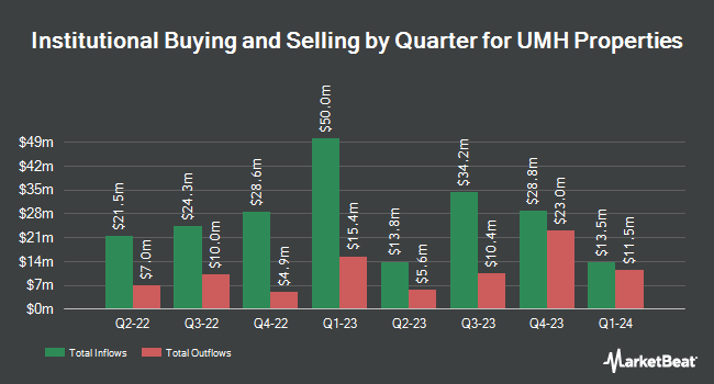 Institutional Ownership by Quarter for UMH Properties (NYSE:UMH)