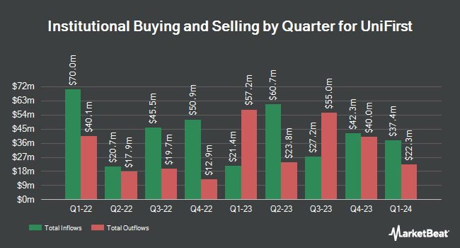Institutional Ownership by Quarter for UniFirst (NYSE:UNF)