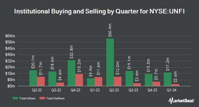 Institutional Ownership by Quarter for United Natural Foods (NYSE:UNFI)