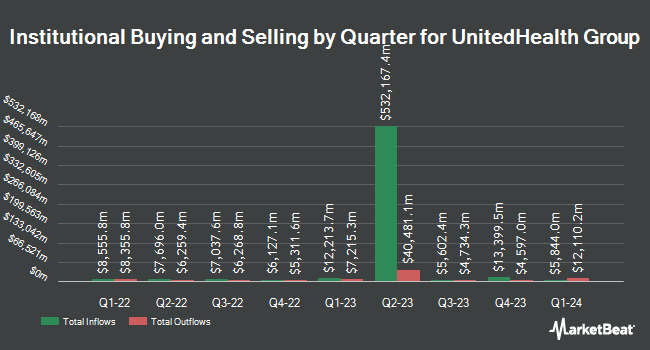 Institutional Ownership by Quarter for UnitedHealth Group (NYSE:UNH)