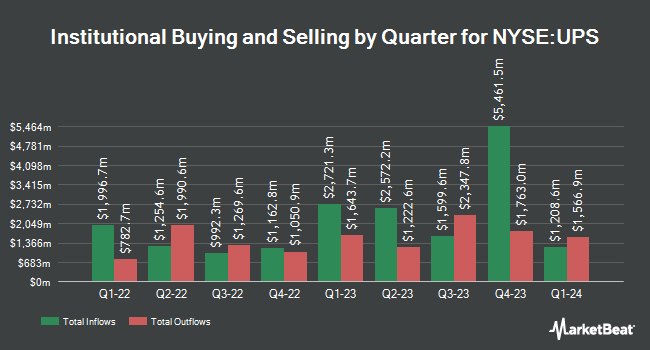 Institutional Ownership by Quarter for United Parcel Service (NYSE:UPS)