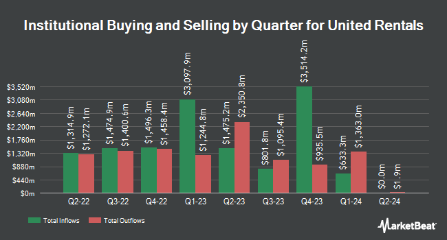 Institutional Ownership by Quarter for United Rentals (NYSE:URI)