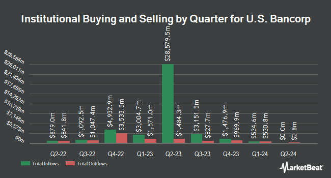 Institutional Ownership by Quarter for U.S. Bancorp (NYSE:USB)