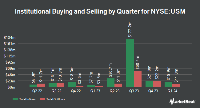 Institutional Ownership by Quarter for United States Cellular (NYSE:USM)