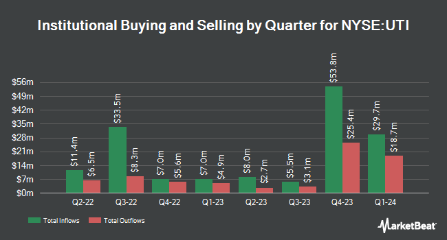 Institutional Ownership by Quarter for Universal Technical Institute (NYSE:UTI)