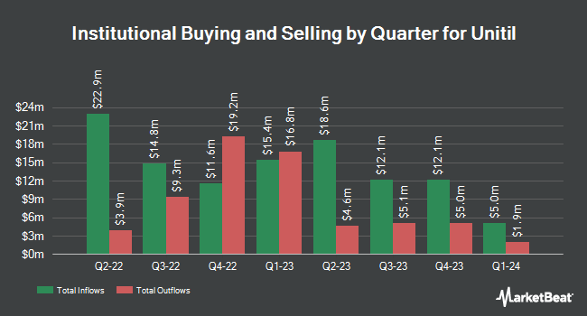 Institutional Ownership by Quarter for Unitil (NYSE:UTL)