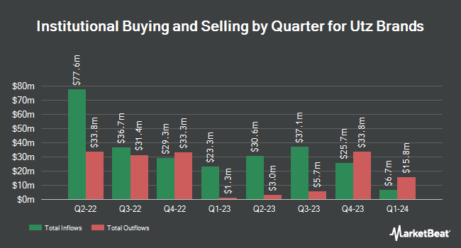 Institutional Ownership by Quarter for Utz Brands (NYSE:UTZ)
