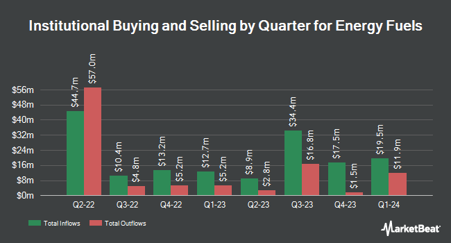 Institutional Ownership by Quarter for Energy Fuels (NYSE:UUUU)