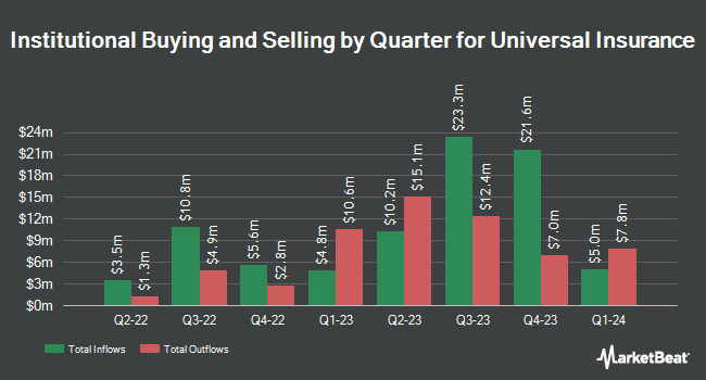 Institutional Ownership by Quarter for Universal Insurance (NYSE:UVE)