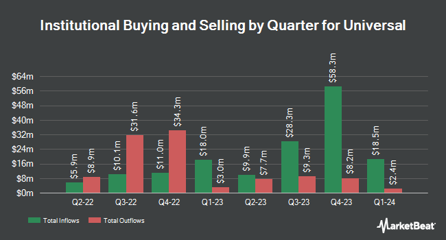 Institutional Ownership by Quarter for Universal (NYSE:UVV)