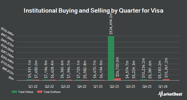 Institutional Ownership by Quarter for Visa (NYSE:V)