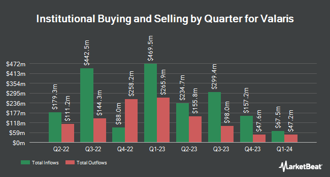 Institutional Ownership by Quarter for Valaris (NYSE:VAL)