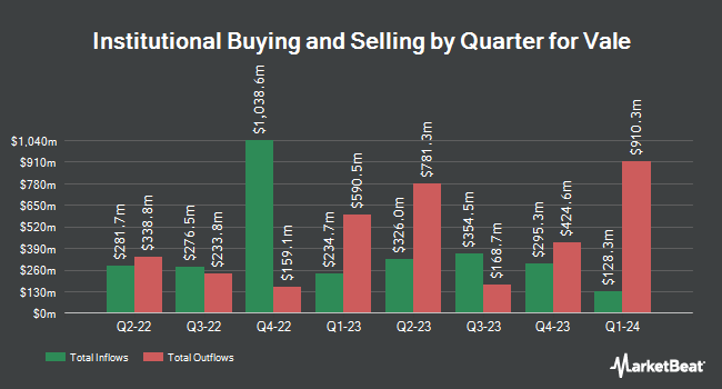 Institutional Ownership by Quarter for Vale (NYSE:VALE)