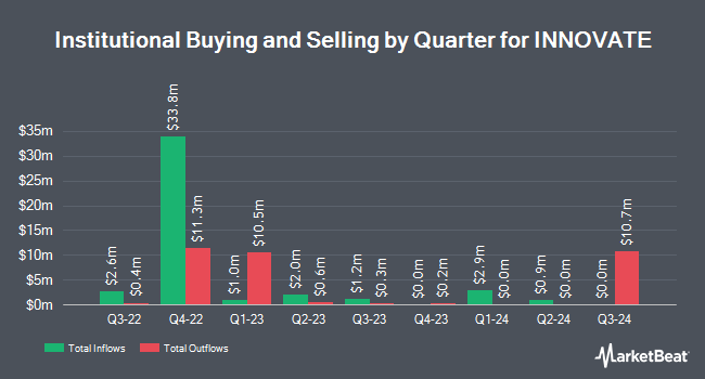 Institutional Ownership by Quarter for INNOVATE (NYSE:VATE)