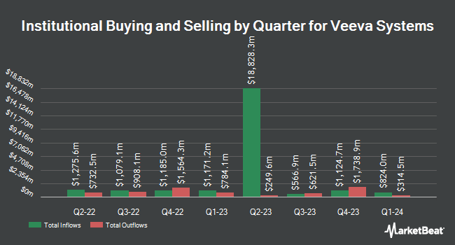 Institutional Ownership by Quarter for Veeva Systems (NYSE:VEEV)