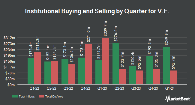 Institutional Ownership by Quarter for V.F. (NYSE:VFC)