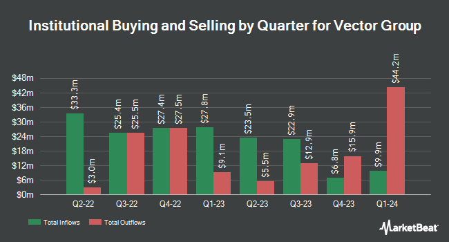 Institutional Ownership by Quarter for Vector Group (NYSE:VGR)