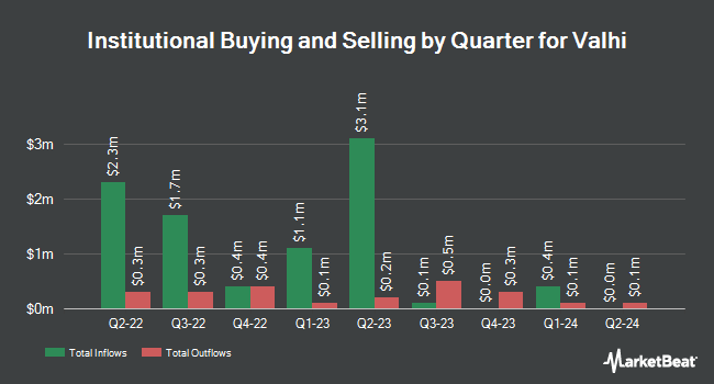 Institutional Ownership by Quarter for Valhi (NYSE:VHI)