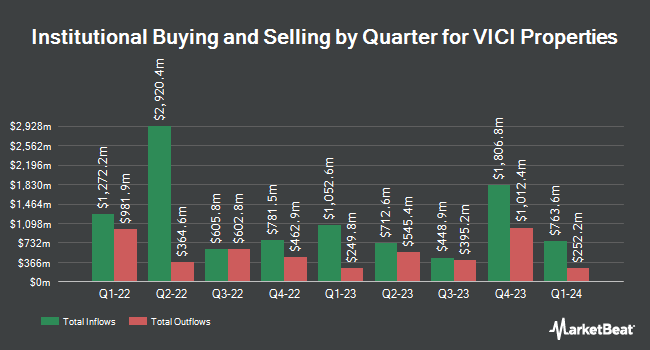 Institutional Ownership by Quarter for VICI Properties (NYSE:VICI)