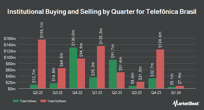 Institutional Ownership by Quarter for Telefônica Brasil (NYSE:VIV)