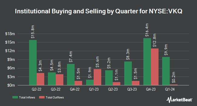 Institutional Ownership by Quarter for Invesco Municipal Trust (NYSE:VKQ)