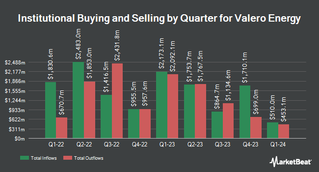 Institutional Ownership by Quarter for Valero Energy (NYSE:VLO)