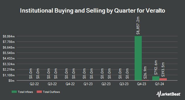 Institutional Ownership by Quarter for Veralto (NYSE:VLTO)