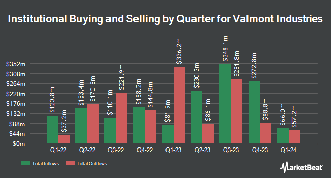 Institutional Ownership by Quarter for Valmont Industries (NYSE:VMI)