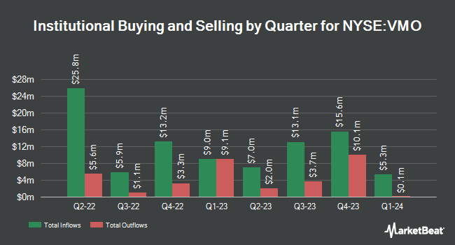 Institutional Ownership by Quarter for Invesco Municipal Opportunity Trust (NYSE:VMO)