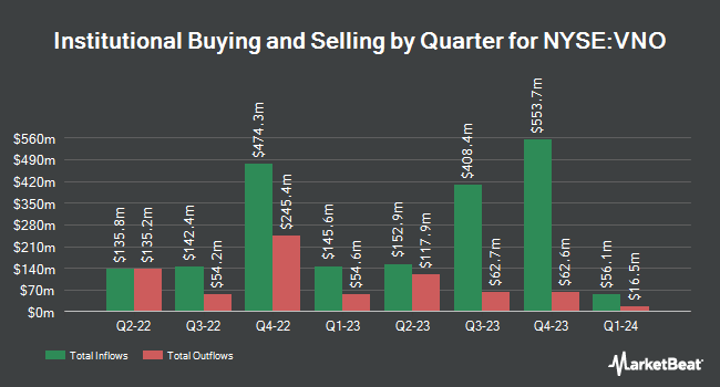 Institutional Ownership by Quarter for Vornado Realty Trust (NYSE:VNO)