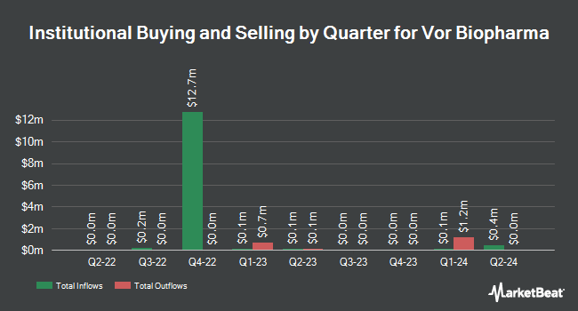 Institutional Ownership by Quarter for Vor Biopharma (NYSE:VOR)