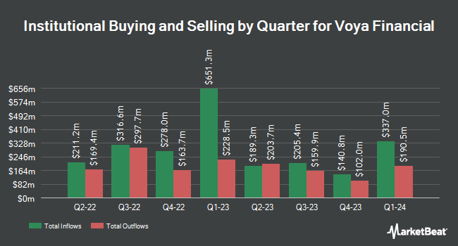 Institutional Ownership by Quarter for Voya Financial (NYSE:VOYA)