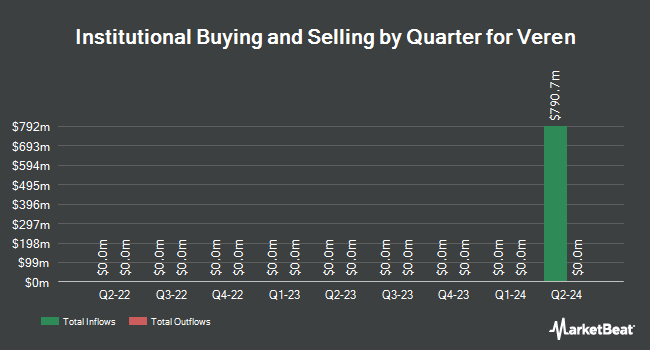 Institutional Ownership by Quarter for Veren (NYSE:VRN)