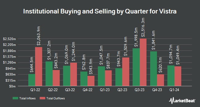 Institutional Ownership by Quarter for Vistra (NYSE:VST)