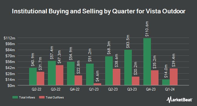 Institutional Ownership by Quarter for Vista Outdoor (NYSE:VSTO)