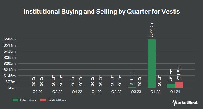 Institutional Ownership by Quarter for Vestis (NYSE:VSTS)