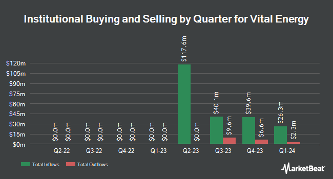 Institutional Ownership by Quarter for Vital Energy (NYSE:VTLE)