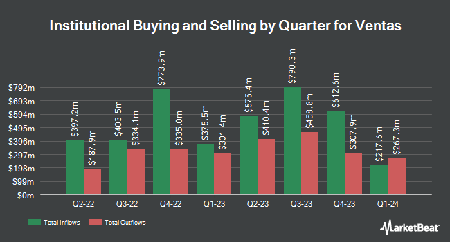 Institutional Ownership by Quarter for Ventas (NYSE:VTR)