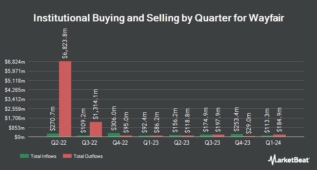 Institutional Ownership by Quarter for Wayfair (NYSE:W)