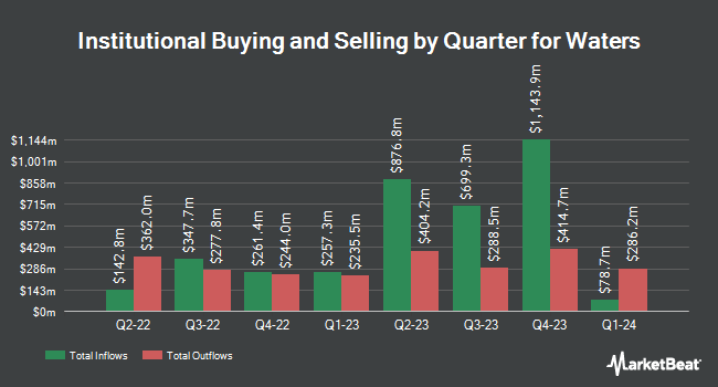 Institutional Ownership by Quarter for Waters (NYSE:WAT)
