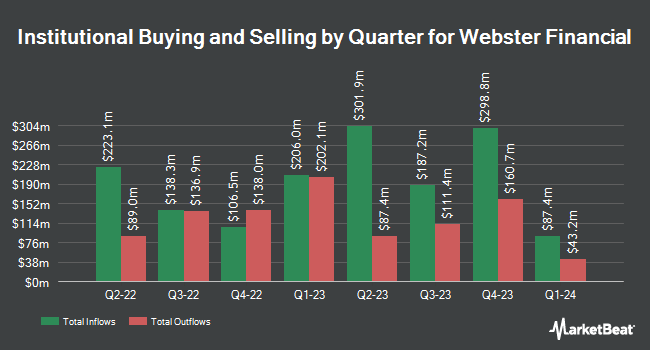 Institutional Ownership by Quarter for Webster Financial (NYSE:WBS)