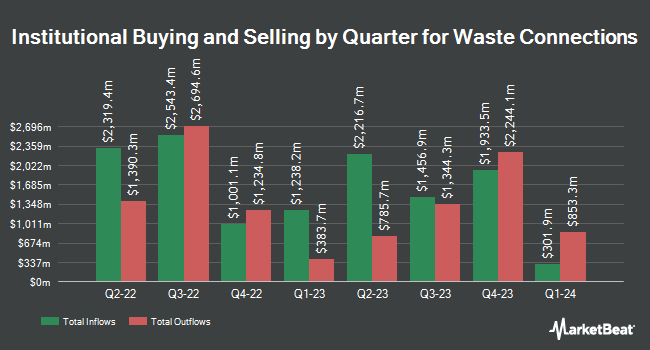 Institutional Ownership by Quarter for Waste Connections (NYSE:WCN)