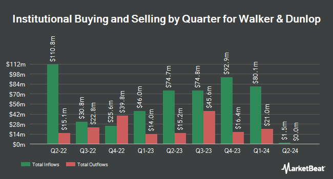 Institutional Ownership by Quarter for Walker & Dunlop (NYSE:WD)