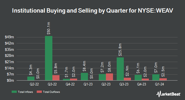 Institutional Ownership by Quarter for Weave Communications (NYSE:WEAV)