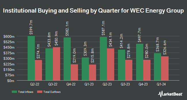 Institutional Ownership by Quarter for WEC Energy Group (NYSE:WEC)