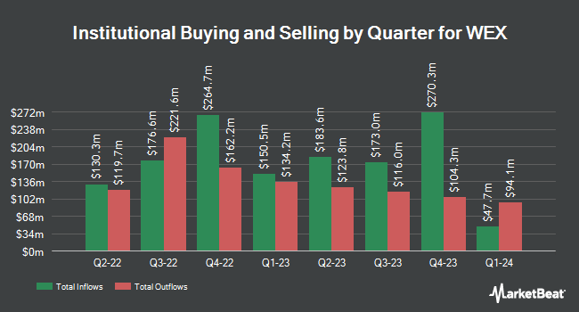 Institutional Ownership by Quarter for WEX (NYSE:WEX)